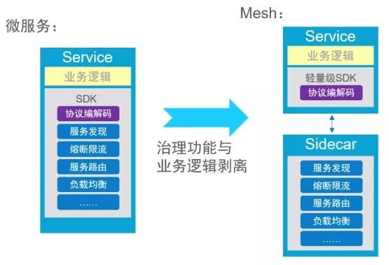 第四代微服务架构 第五代 下一代微服务架构_第四代微服务架构 第五代