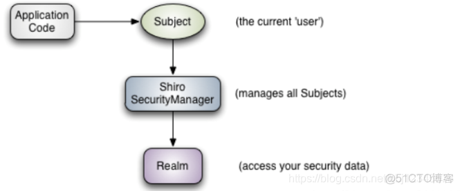 springboot管理类系统总体架构图 springboot功能模块架构图_身份验证_02