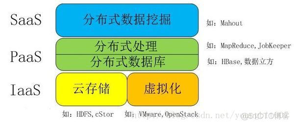 谈论一下大数据云计算与hadoop之间的关联关系 hadoop和云计算怎样联系_hadoop集群