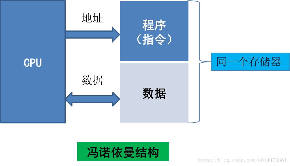 哈佛架构 对ARM有性能提升吗 哈佛结构优势_数据存储