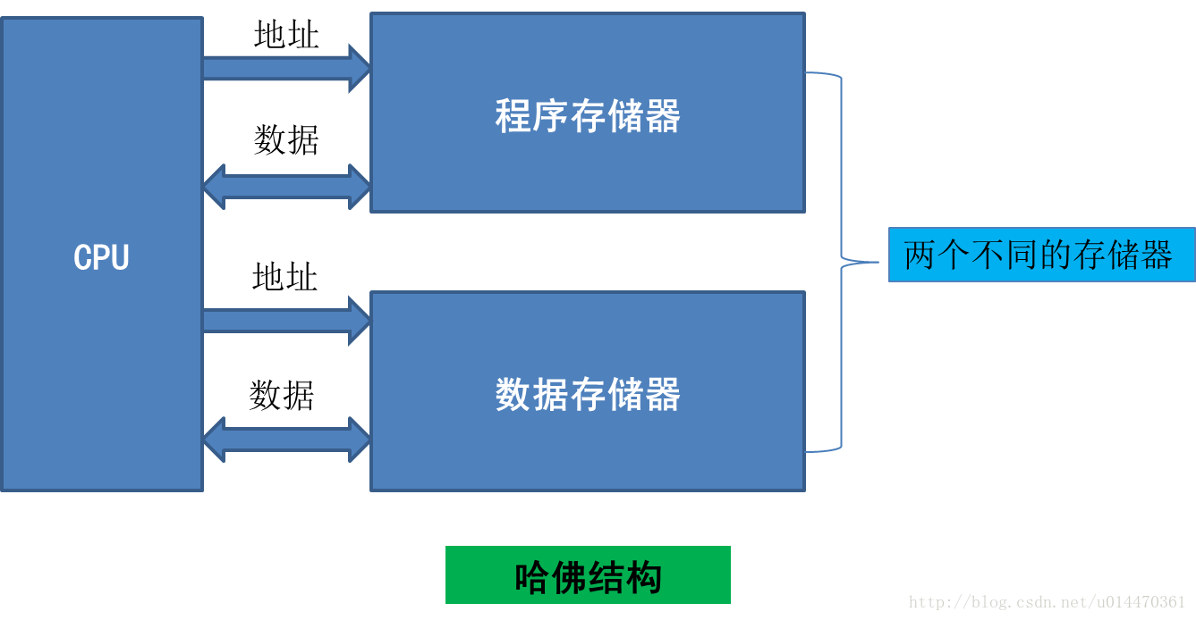 哈佛架构 对ARM有性能提升吗 哈佛结构优势_诺依曼结构_02