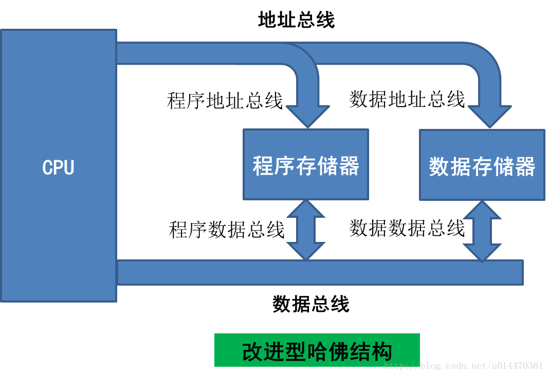 哈佛架构 对ARM有性能提升吗 哈佛结构优势_哈佛结构_03