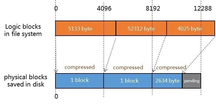 android14使用的文件系统 安卓支持的文件系统_windows访问ext4文件系统_02