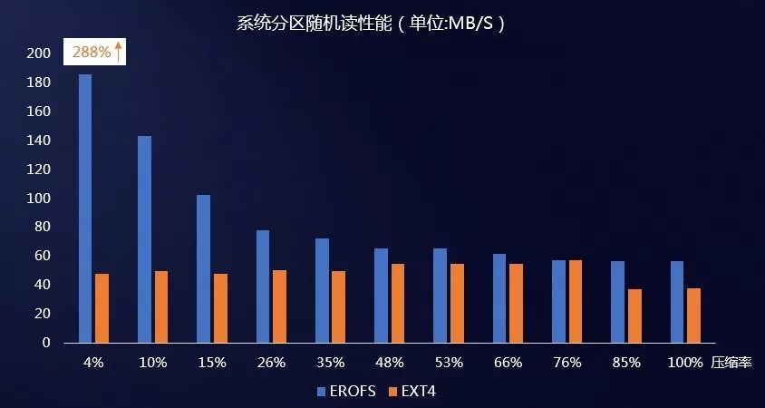 android14使用的文件系统 安卓支持的文件系统_压缩算法_03