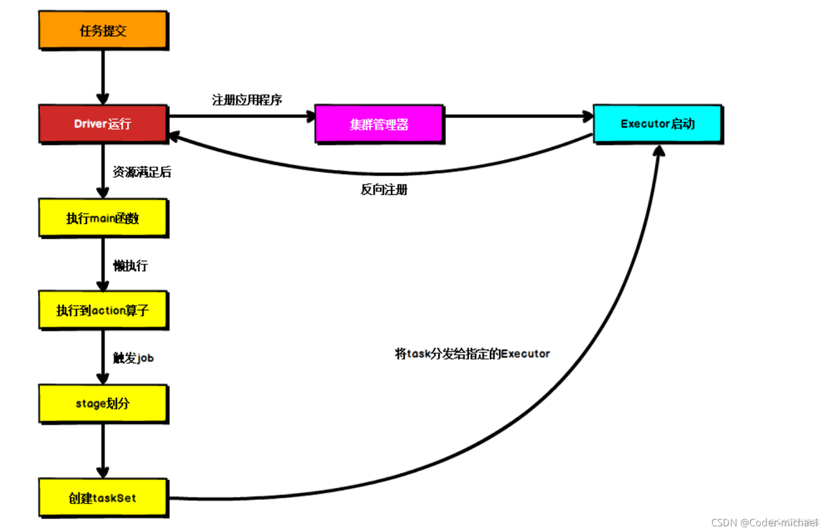 spark词云 spark单词讲解_spark入门到精通_07