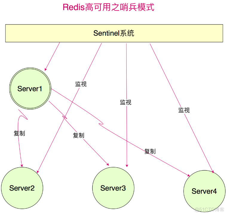 redis哨兵机制的读写情况 redis哨兵模式读写分离_redis哨兵机制的读写情况_04