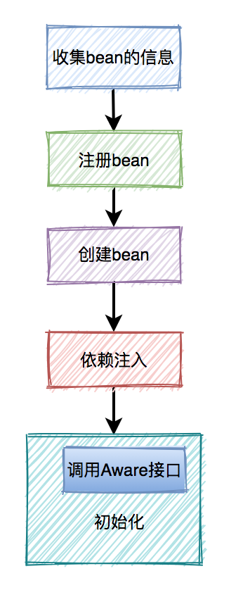 java中使用configuration自定义bean 注入失败 spring自定义bean_spring boot_22