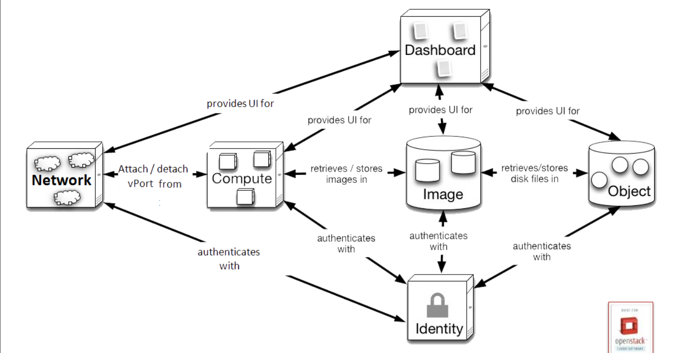 flavor怎么建OpenStack openstack的folsom版本包含_Image