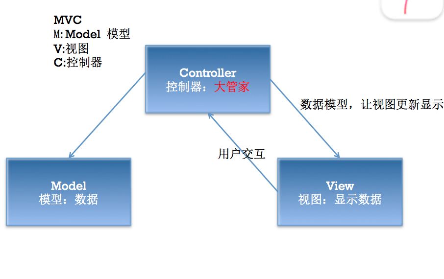 mvc架构中怎么生成model mvc模式怎么用到程序里_mob64ca13fbd761的技术博客_51CTO博客