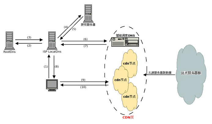 CDN加速原理详解_cdn_02