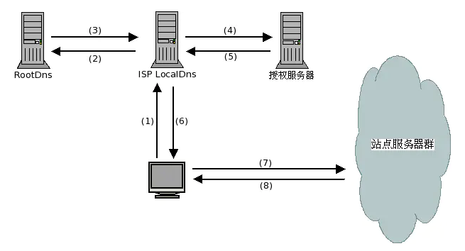 CDN加速原理详解_火伞云