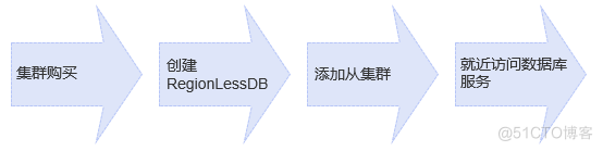 GaussDB(for MySQL) RegionlessDB发布：全球数据库技术_MySQL_04