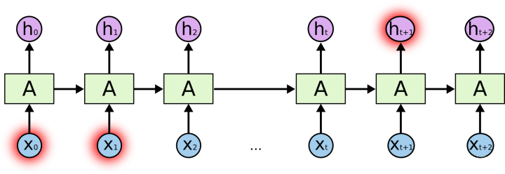 长期记忆神经网络 短期记忆神经网络_rnn_07