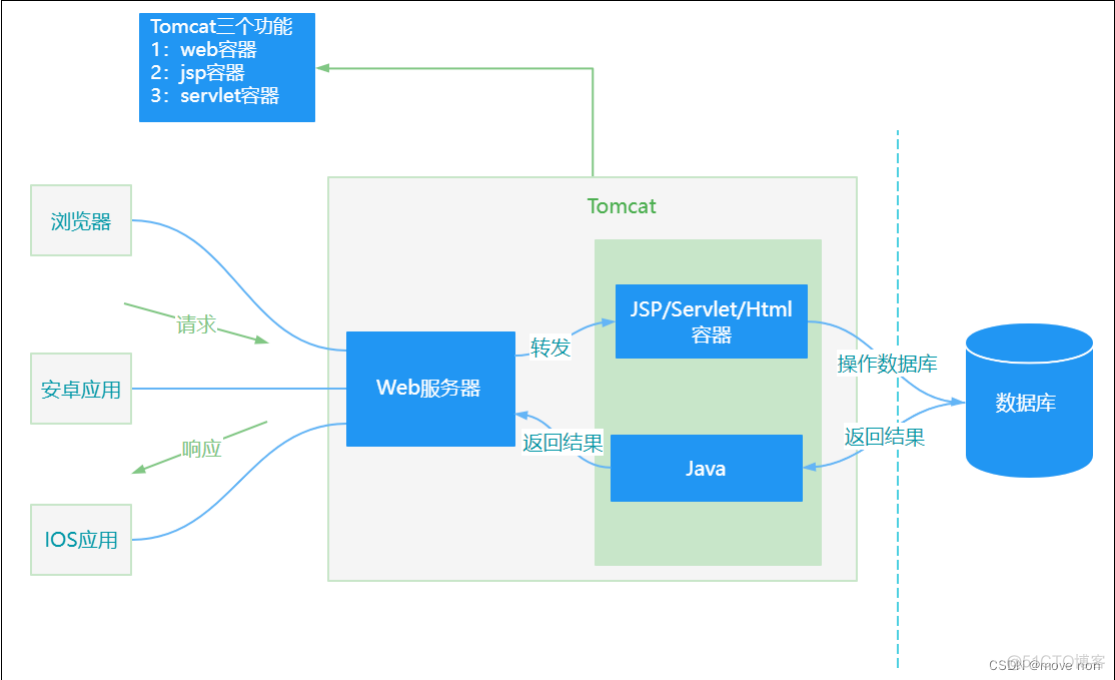 javaee有哪些技术 javaee概述_java-ee