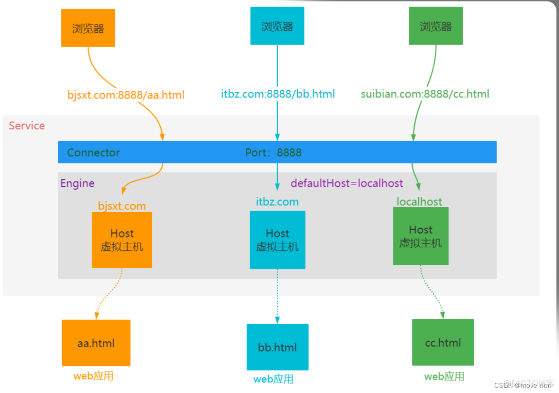 javaee有哪些技术 javaee概述_xml_02