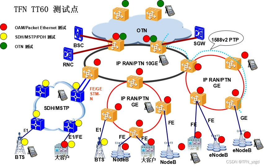 ptn技术基于什么的架构 ptn技术特点包括_测试工具