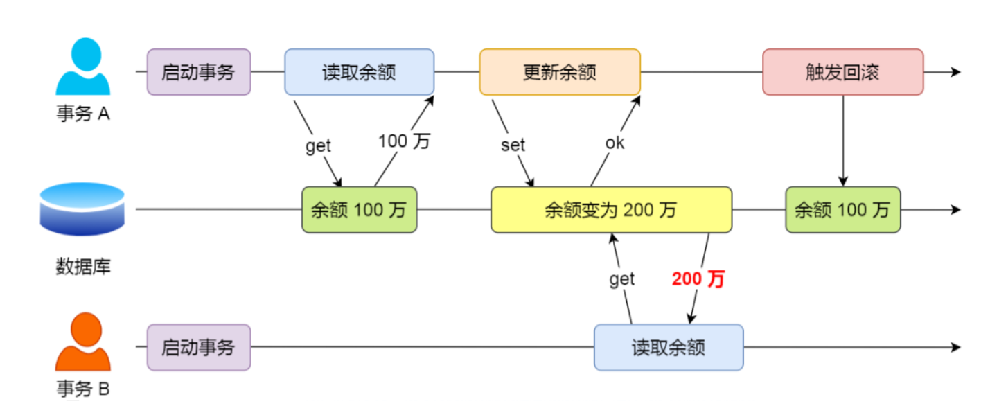 mysql事务类型 mysql事务有哪些_mysql_04