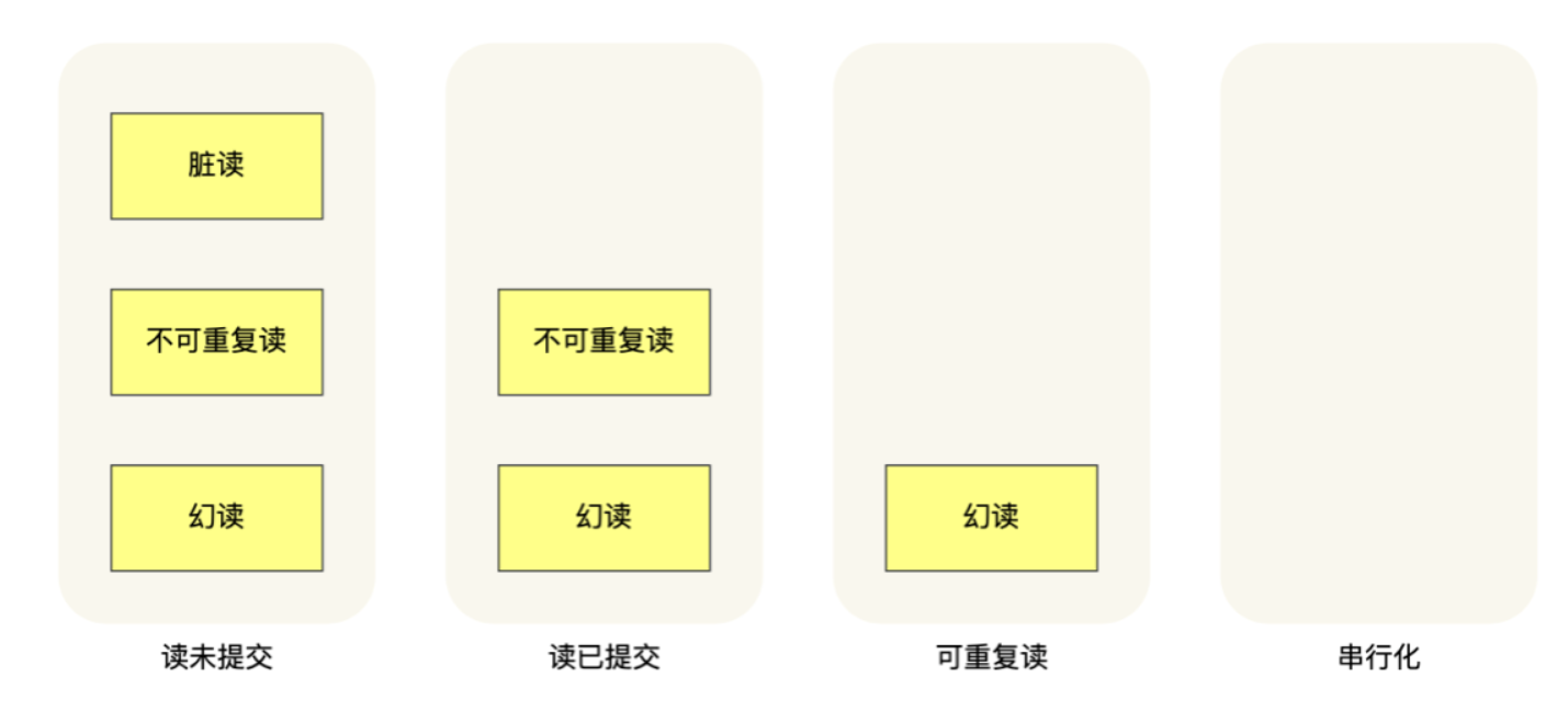 mysql事务类型 mysql事务有哪些_数据库_09