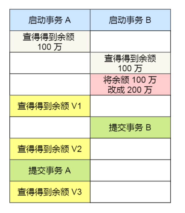 mysql事务类型 mysql事务有哪些_mysql事务类型_10