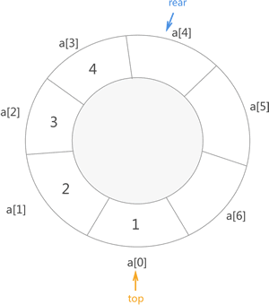 java栈和队列的区别 简述栈和队列的区别_顺序队列_13