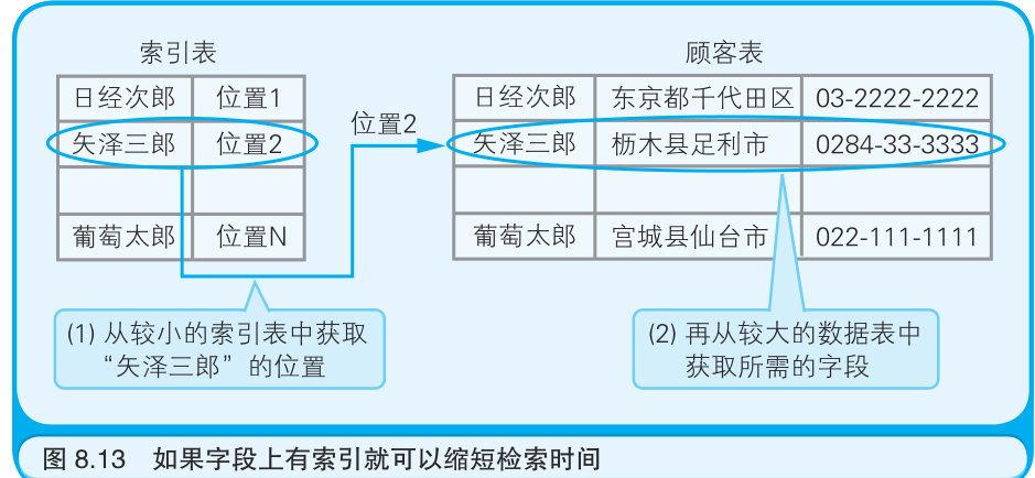 mysql中fields是什么意思 数据库field是什么意思_数据库_14