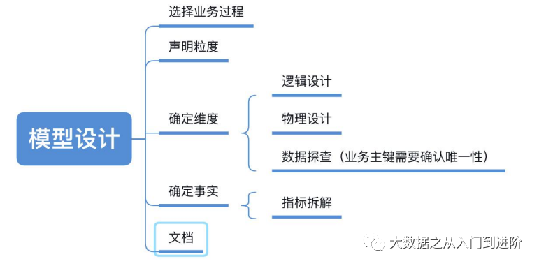 数据仓库实现方式 数据仓库实施方法论_数据库_11