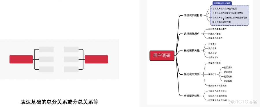 思维导图画组织架构图 思维导图的基本框架_思维导图画组织架构图_05