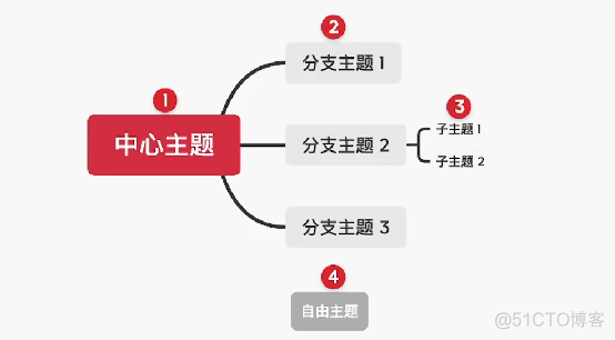 思维导图画组织架构图 思维导图的基本框架_产品经理_10