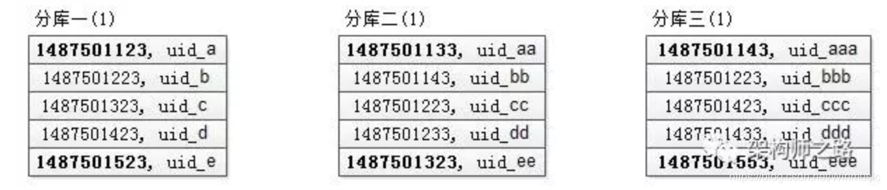 分库分表mysql 分库分表后如何查询_数据