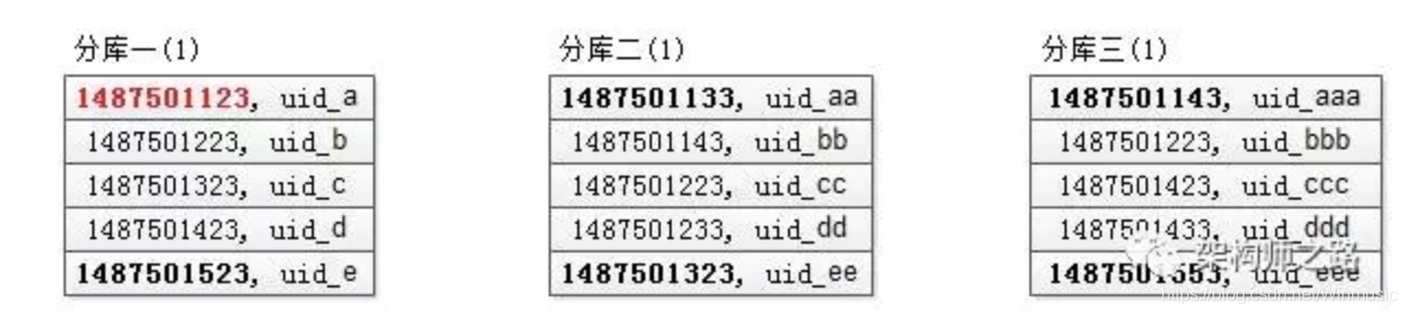 分库分表mysql 分库分表后如何查询_最小值_02