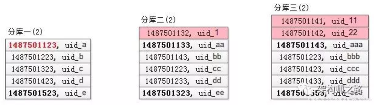 分库分表mysql 分库分表后如何查询_分库分表mysql_03