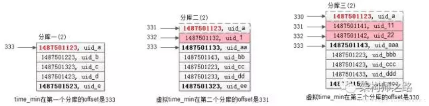 分库分表mysql 分库分表后如何查询_最小值_04