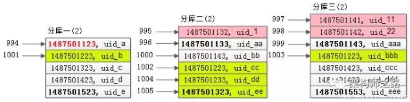 分库分表mysql 分库分表后如何查询_分库分表mysql_05