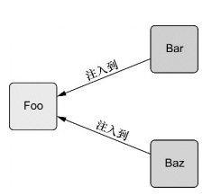 依赖注入 ios 依赖注入是什么意思_依赖注入_02