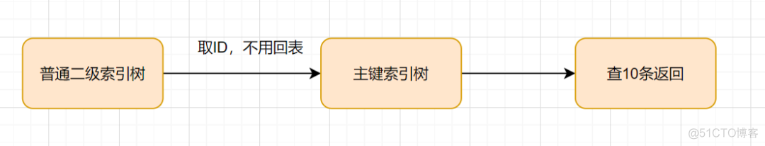 mysql 深分页 mysql深分页原理_SQL_08