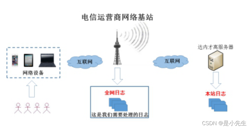 电信大数据分析试题 大数据电信分析系统_hive