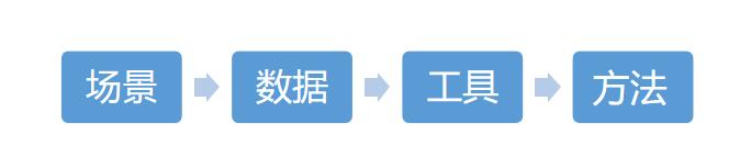 数据分析四种分析 数据分析四要素_数据分析四种分析