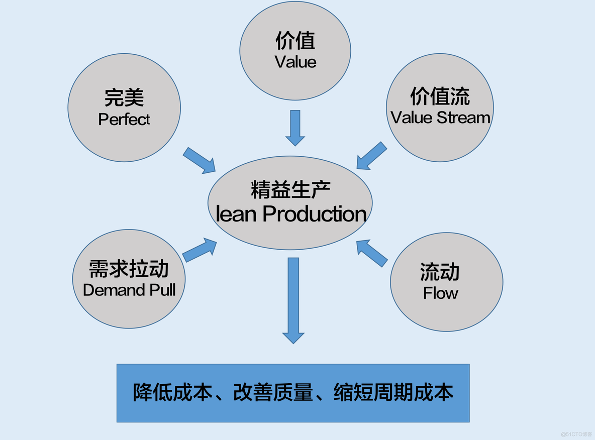 精益生产管理架构图 精益生产组织架构图_精益生产管理架构图_02