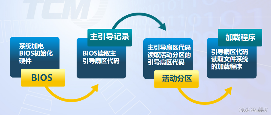 bios程序损坏怎么恢复 bios程序模块_加载_13