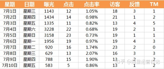 运营数据分析总结 运营数据分析表格模板_时间段