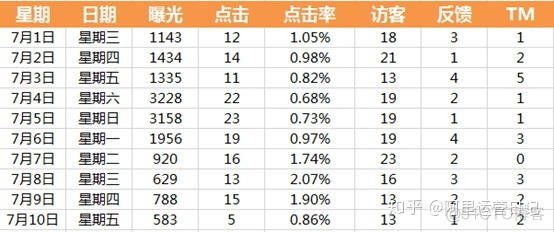 运营数据分析总结 运营数据分析表格模板_汇总同一时间段的数据