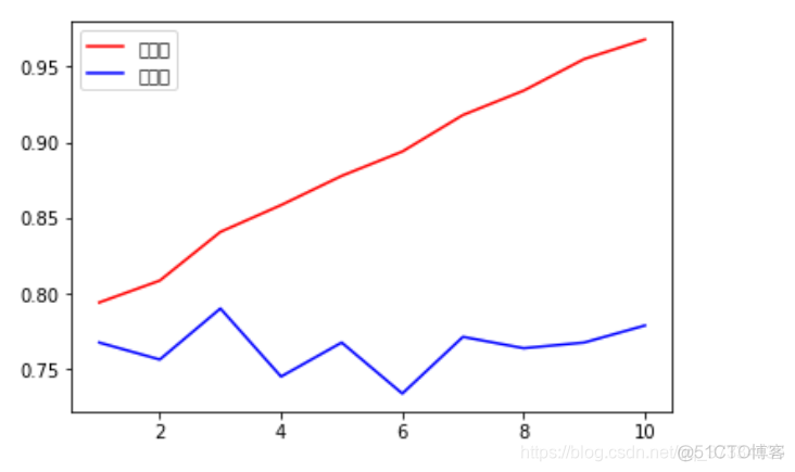 泰坦尼克号预测生还python 泰坦尼克号预测生还jupyter_决策树_05