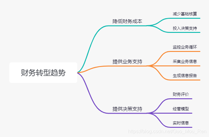 财务共享组织架构 财务共享的基本框架_作业管理_02