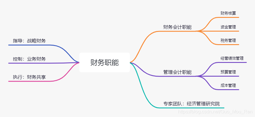 财务共享组织架构 财务共享的基本框架_作业管理_03