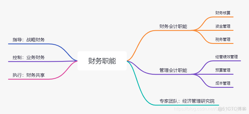 财务共享组织架构 财务共享的基本框架_作业管理_03