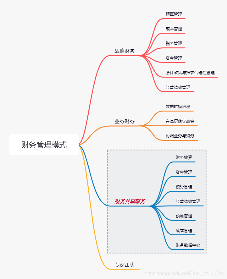 财务共享组织架构 财务共享的基本框架_作业管理_04