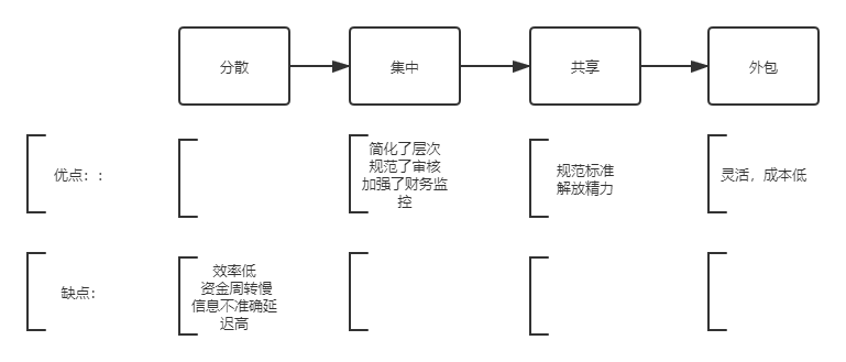 财务共享组织架构 财务共享的基本框架_作业管理_05