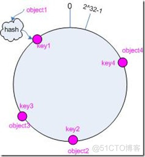 一致性hash算法java 一致性hash算法实现_一致性hash算法java_02