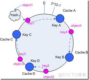 一致性hash算法java 一致性hash算法实现_ide_05