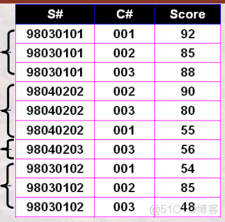 mysql去掉不满足条件的分组 sql过滤不满足条件的分组_Group